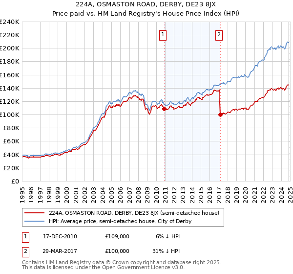 224A, OSMASTON ROAD, DERBY, DE23 8JX: Price paid vs HM Land Registry's House Price Index