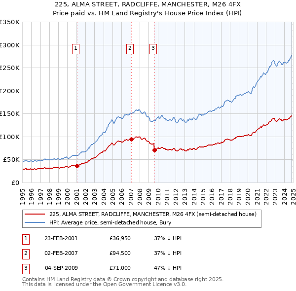 225, ALMA STREET, RADCLIFFE, MANCHESTER, M26 4FX: Price paid vs HM Land Registry's House Price Index