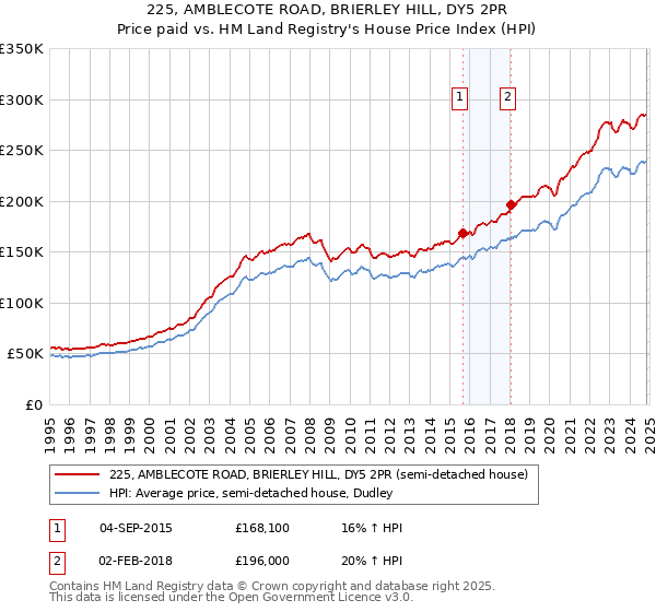 225, AMBLECOTE ROAD, BRIERLEY HILL, DY5 2PR: Price paid vs HM Land Registry's House Price Index