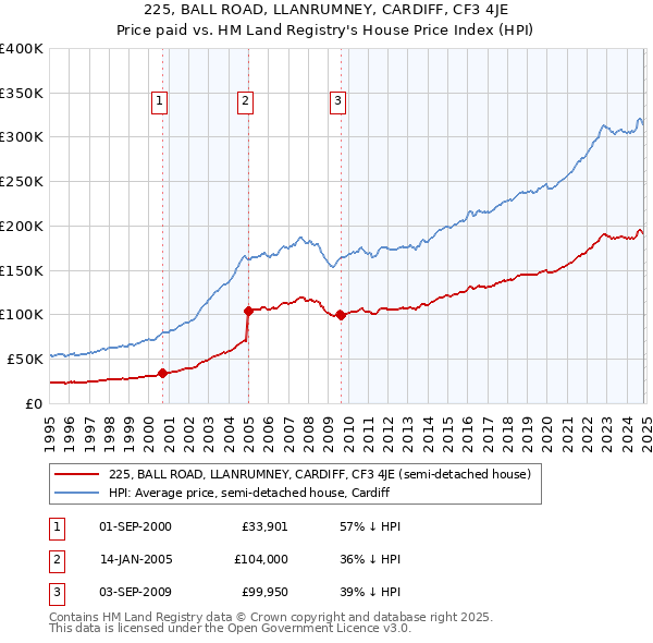 225, BALL ROAD, LLANRUMNEY, CARDIFF, CF3 4JE: Price paid vs HM Land Registry's House Price Index