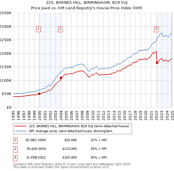 225, BARNES HILL, BIRMINGHAM, B29 5UJ: Price paid vs HM Land Registry's House Price Index