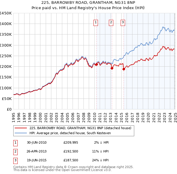 225, BARROWBY ROAD, GRANTHAM, NG31 8NP: Price paid vs HM Land Registry's House Price Index