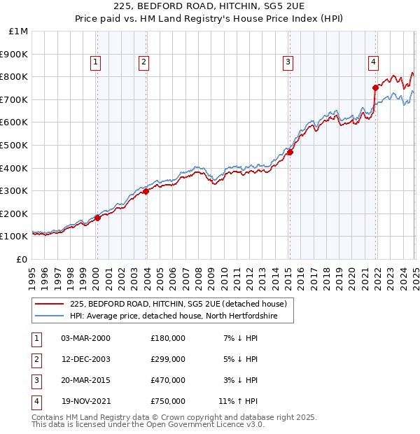 225, BEDFORD ROAD, HITCHIN, SG5 2UE: Price paid vs HM Land Registry's House Price Index