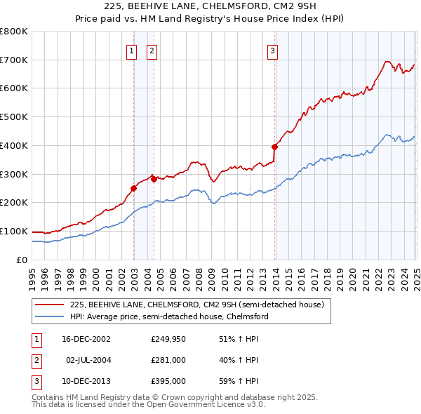 225, BEEHIVE LANE, CHELMSFORD, CM2 9SH: Price paid vs HM Land Registry's House Price Index