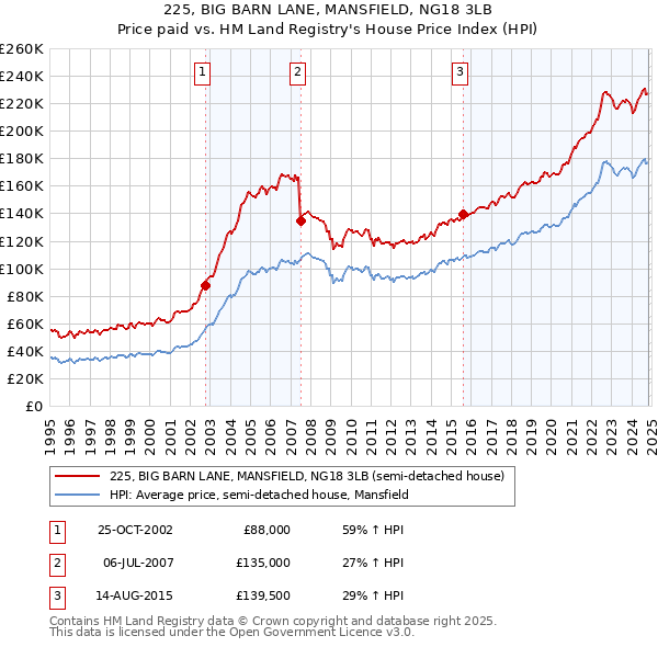 225, BIG BARN LANE, MANSFIELD, NG18 3LB: Price paid vs HM Land Registry's House Price Index