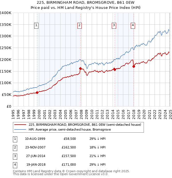 225, BIRMINGHAM ROAD, BROMSGROVE, B61 0EW: Price paid vs HM Land Registry's House Price Index