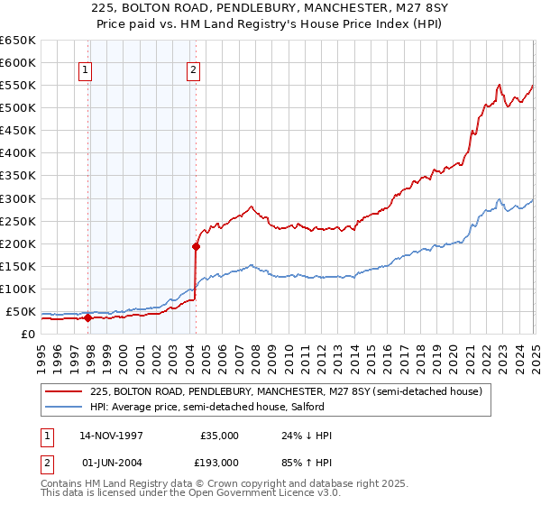 225, BOLTON ROAD, PENDLEBURY, MANCHESTER, M27 8SY: Price paid vs HM Land Registry's House Price Index