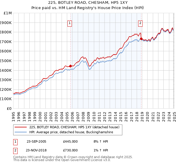 225, BOTLEY ROAD, CHESHAM, HP5 1XY: Price paid vs HM Land Registry's House Price Index