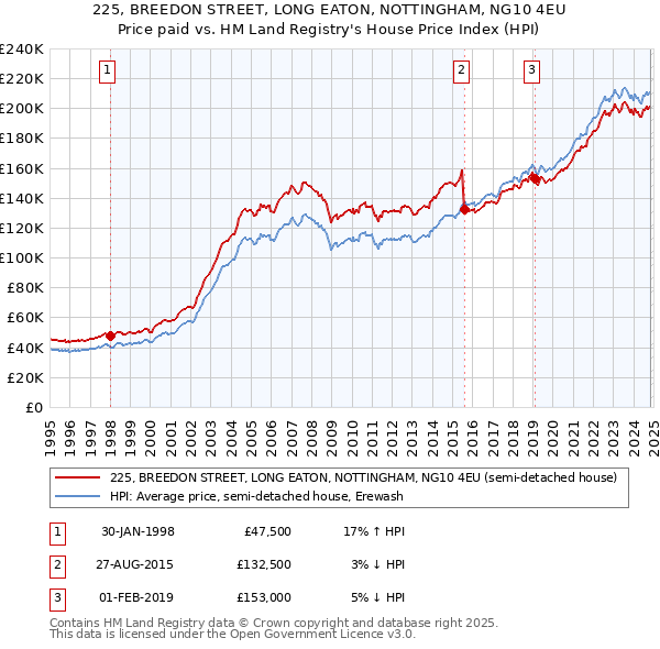 225, BREEDON STREET, LONG EATON, NOTTINGHAM, NG10 4EU: Price paid vs HM Land Registry's House Price Index