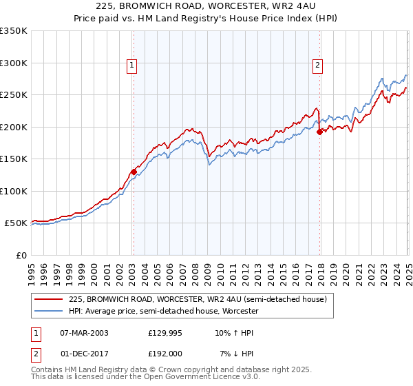 225, BROMWICH ROAD, WORCESTER, WR2 4AU: Price paid vs HM Land Registry's House Price Index