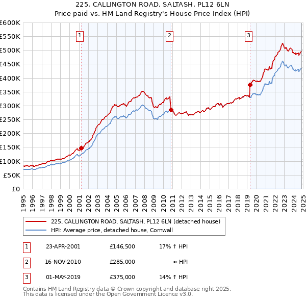 225, CALLINGTON ROAD, SALTASH, PL12 6LN: Price paid vs HM Land Registry's House Price Index