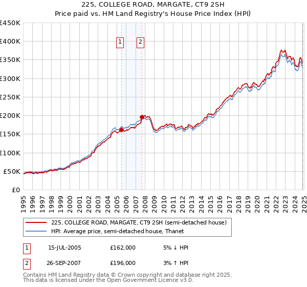 225, COLLEGE ROAD, MARGATE, CT9 2SH: Price paid vs HM Land Registry's House Price Index