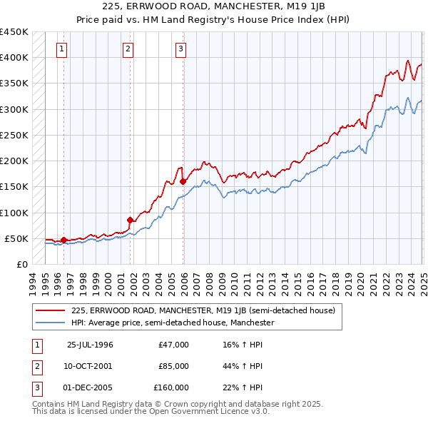 225, ERRWOOD ROAD, MANCHESTER, M19 1JB: Price paid vs HM Land Registry's House Price Index