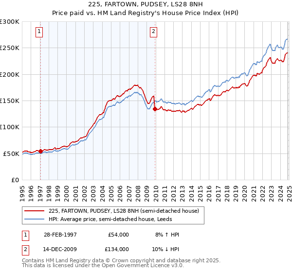 225, FARTOWN, PUDSEY, LS28 8NH: Price paid vs HM Land Registry's House Price Index