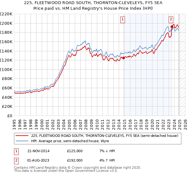 225, FLEETWOOD ROAD SOUTH, THORNTON-CLEVELEYS, FY5 5EA: Price paid vs HM Land Registry's House Price Index