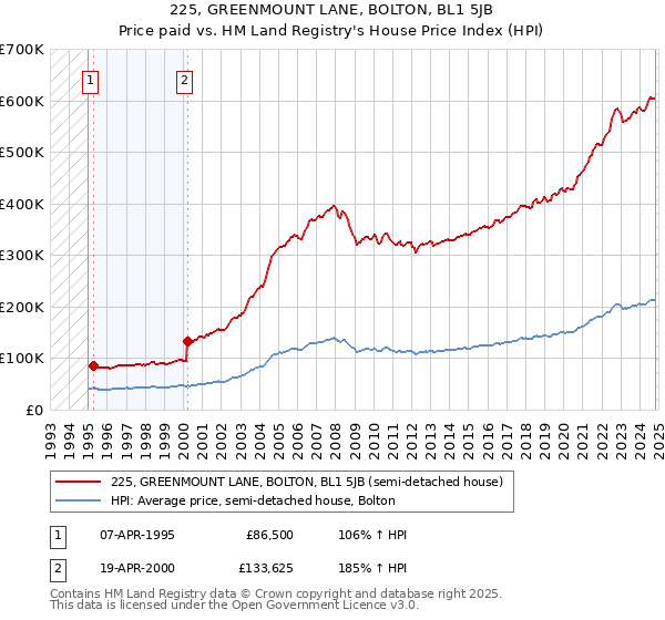 225, GREENMOUNT LANE, BOLTON, BL1 5JB: Price paid vs HM Land Registry's House Price Index