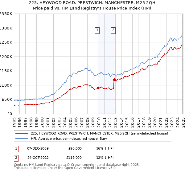 225, HEYWOOD ROAD, PRESTWICH, MANCHESTER, M25 2QH: Price paid vs HM Land Registry's House Price Index