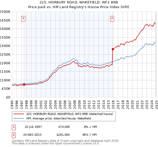 225, HORBURY ROAD, WAKEFIELD, WF2 8RB: Price paid vs HM Land Registry's House Price Index