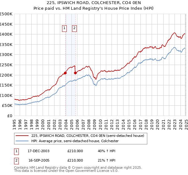 225, IPSWICH ROAD, COLCHESTER, CO4 0EN: Price paid vs HM Land Registry's House Price Index