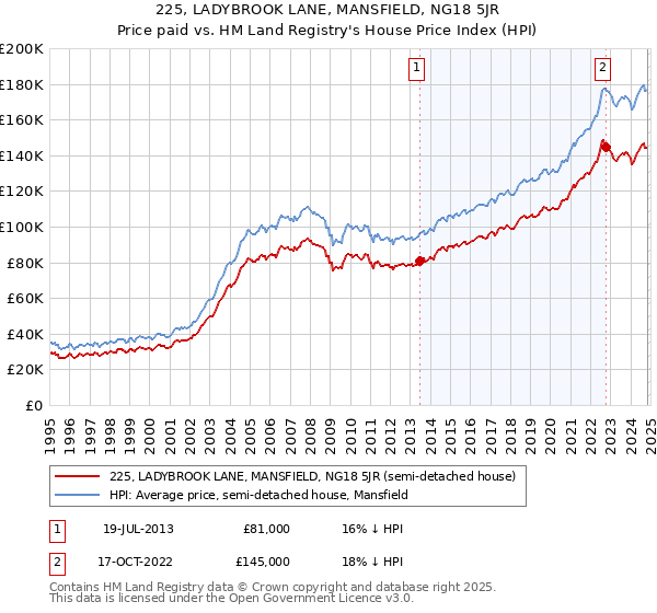 225, LADYBROOK LANE, MANSFIELD, NG18 5JR: Price paid vs HM Land Registry's House Price Index