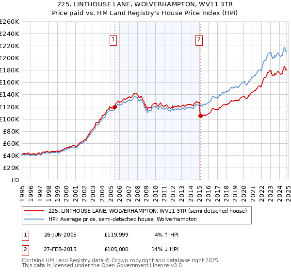 225, LINTHOUSE LANE, WOLVERHAMPTON, WV11 3TR: Price paid vs HM Land Registry's House Price Index