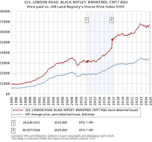 225, LONDON ROAD, BLACK NOTLEY, BRAINTREE, CM77 8QG: Price paid vs HM Land Registry's House Price Index