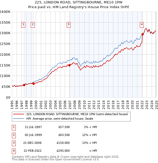 225, LONDON ROAD, SITTINGBOURNE, ME10 1PW: Price paid vs HM Land Registry's House Price Index