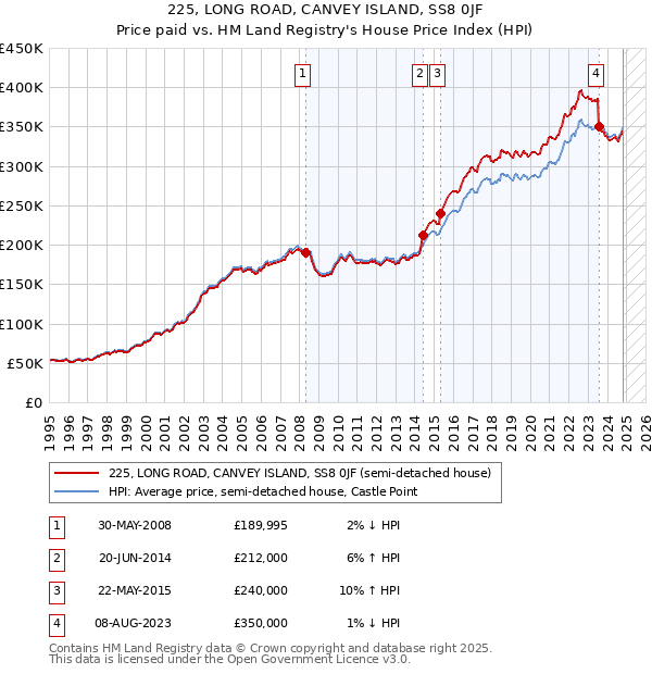 225, LONG ROAD, CANVEY ISLAND, SS8 0JF: Price paid vs HM Land Registry's House Price Index