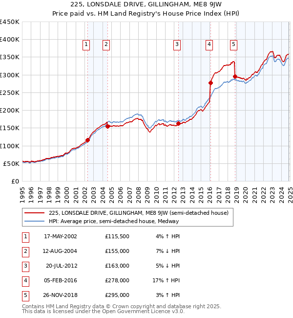 225, LONSDALE DRIVE, GILLINGHAM, ME8 9JW: Price paid vs HM Land Registry's House Price Index