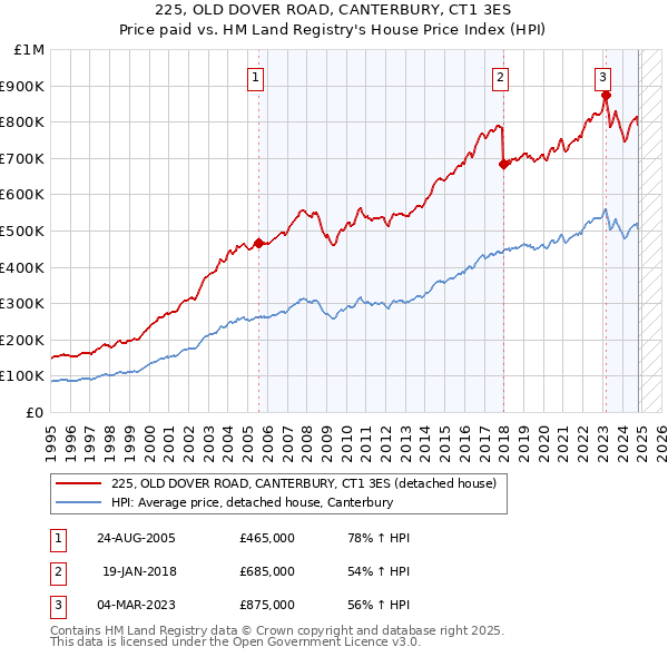 225, OLD DOVER ROAD, CANTERBURY, CT1 3ES: Price paid vs HM Land Registry's House Price Index