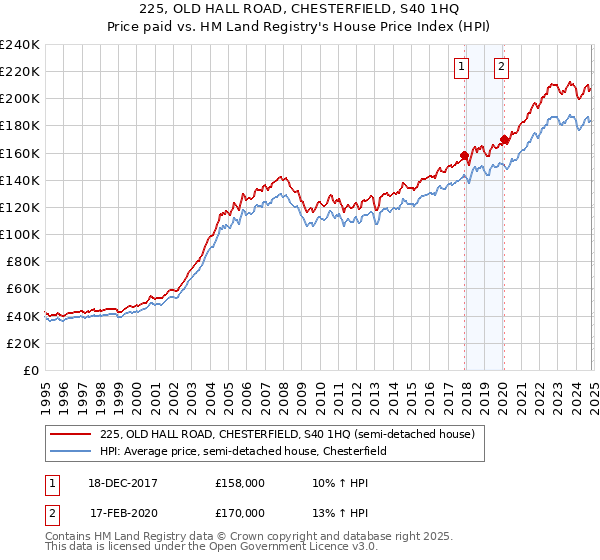 225, OLD HALL ROAD, CHESTERFIELD, S40 1HQ: Price paid vs HM Land Registry's House Price Index