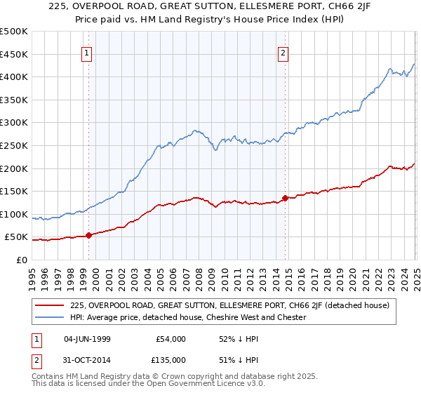 225, OVERPOOL ROAD, GREAT SUTTON, ELLESMERE PORT, CH66 2JF: Price paid vs HM Land Registry's House Price Index