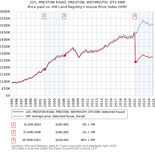 225, PRESTON ROAD, PRESTON, WEYMOUTH, DT3 6BN: Price paid vs HM Land Registry's House Price Index