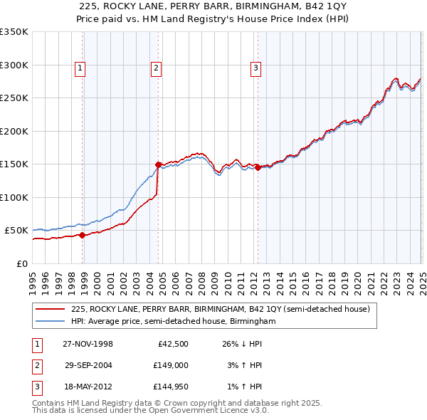 225, ROCKY LANE, PERRY BARR, BIRMINGHAM, B42 1QY: Price paid vs HM Land Registry's House Price Index