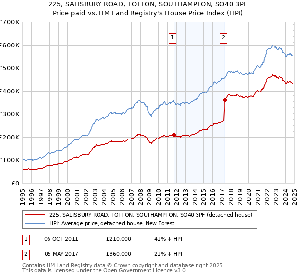 225, SALISBURY ROAD, TOTTON, SOUTHAMPTON, SO40 3PF: Price paid vs HM Land Registry's House Price Index