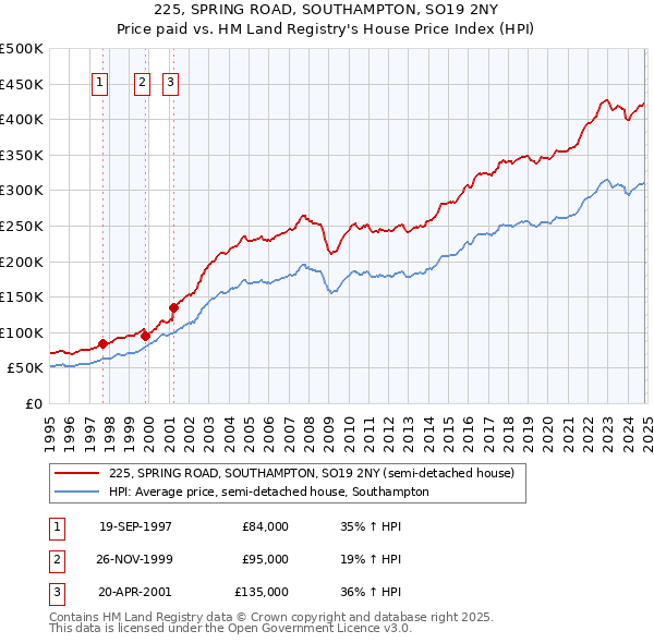 225, SPRING ROAD, SOUTHAMPTON, SO19 2NY: Price paid vs HM Land Registry's House Price Index