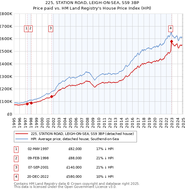 225, STATION ROAD, LEIGH-ON-SEA, SS9 3BP: Price paid vs HM Land Registry's House Price Index