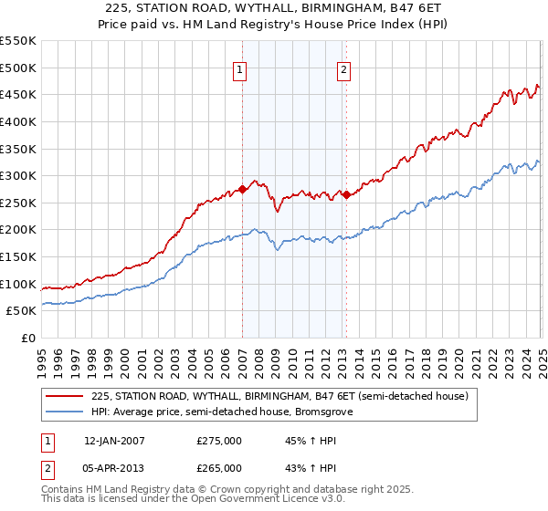 225, STATION ROAD, WYTHALL, BIRMINGHAM, B47 6ET: Price paid vs HM Land Registry's House Price Index