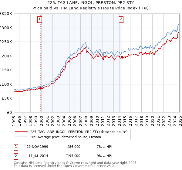 225, TAG LANE, INGOL, PRESTON, PR2 3TY: Price paid vs HM Land Registry's House Price Index