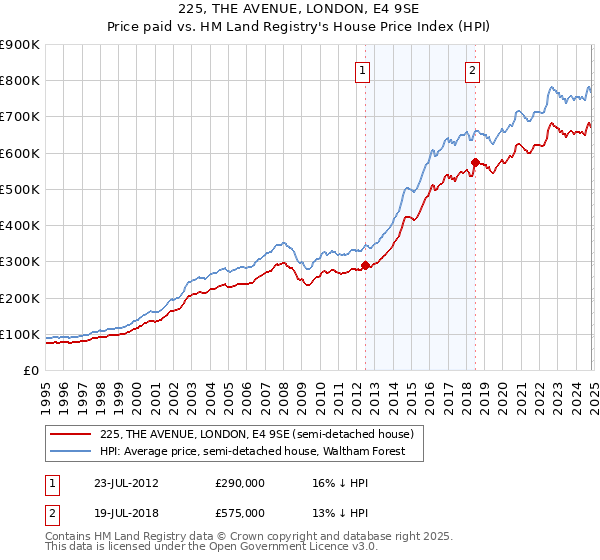 225, THE AVENUE, LONDON, E4 9SE: Price paid vs HM Land Registry's House Price Index