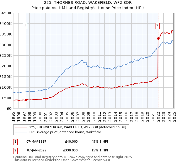 225, THORNES ROAD, WAKEFIELD, WF2 8QR: Price paid vs HM Land Registry's House Price Index