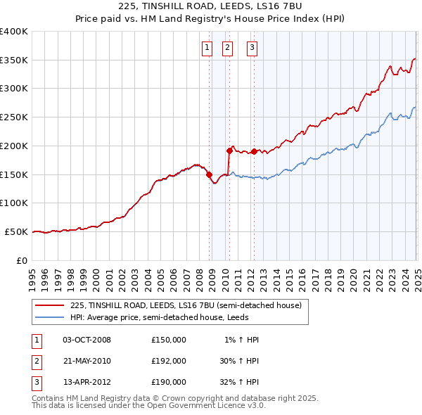 225, TINSHILL ROAD, LEEDS, LS16 7BU: Price paid vs HM Land Registry's House Price Index