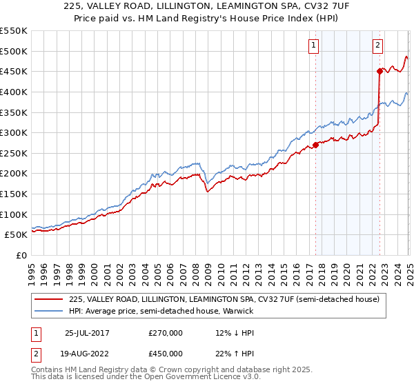 225, VALLEY ROAD, LILLINGTON, LEAMINGTON SPA, CV32 7UF: Price paid vs HM Land Registry's House Price Index