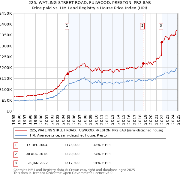 225, WATLING STREET ROAD, FULWOOD, PRESTON, PR2 8AB: Price paid vs HM Land Registry's House Price Index