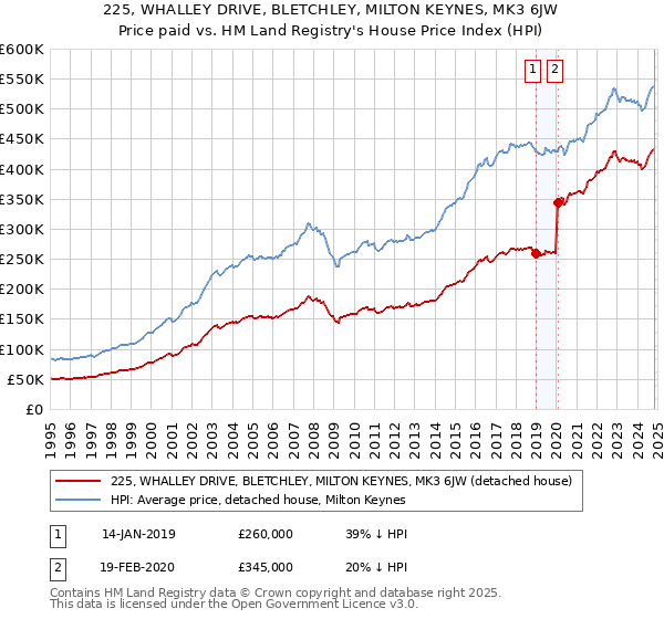 225, WHALLEY DRIVE, BLETCHLEY, MILTON KEYNES, MK3 6JW: Price paid vs HM Land Registry's House Price Index