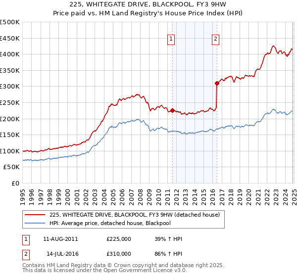 225, WHITEGATE DRIVE, BLACKPOOL, FY3 9HW: Price paid vs HM Land Registry's House Price Index