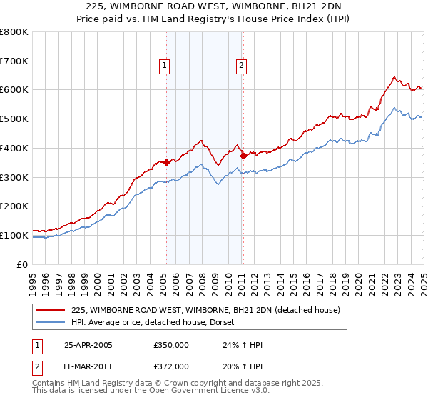 225, WIMBORNE ROAD WEST, WIMBORNE, BH21 2DN: Price paid vs HM Land Registry's House Price Index