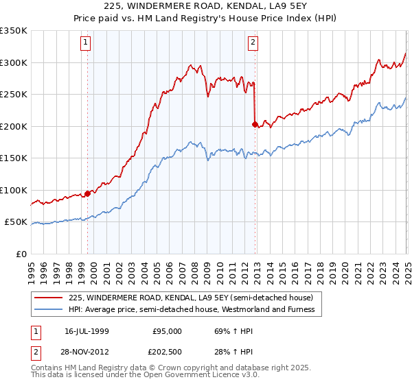 225, WINDERMERE ROAD, KENDAL, LA9 5EY: Price paid vs HM Land Registry's House Price Index