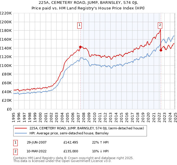 225A, CEMETERY ROAD, JUMP, BARNSLEY, S74 0JL: Price paid vs HM Land Registry's House Price Index