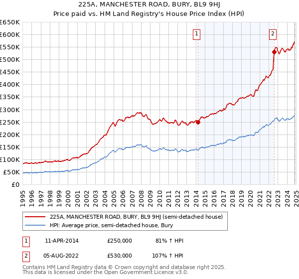 225A, MANCHESTER ROAD, BURY, BL9 9HJ: Price paid vs HM Land Registry's House Price Index